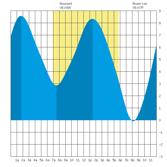 Coyote Creek tide chart for Friday, February 14, 2025
