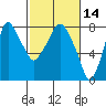 Coyote Creek tide chart for Friday, February 14, 2025