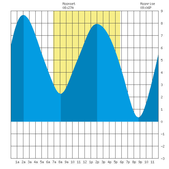 Coyote Creek tide chart for Saturday, February 15, 2025