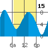 Coyote Creek tide chart for Saturday, February 15, 2025