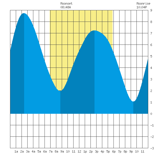 Coyote Creek tide chart for Sunday, February 16, 2025