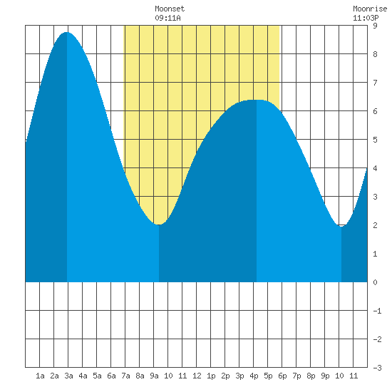 Coyote Creek tide chart for Monday, February 17, 2025