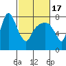 Coyote Creek tide chart for Monday, February 17, 2025