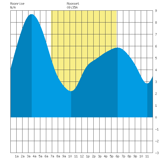Coyote Creek tide chart for Tuesday, February 18, 2025