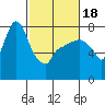 Coyote Creek tide chart for Tuesday, February 18, 2025
