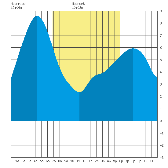 Coyote Creek tide chart for Wednesday, February 19, 2025