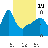 Coyote Creek tide chart for Wednesday, February 19, 2025