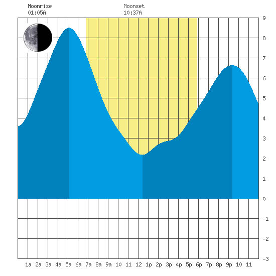 Coyote Creek tide chart for Thursday, February 20, 2025