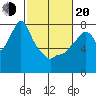 Coyote Creek tide chart for Thursday, February 20, 2025