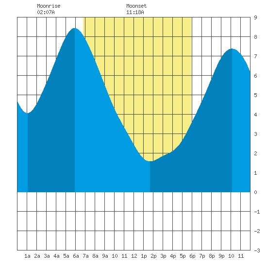 Coyote Creek tide chart for Friday, February 21, 2025