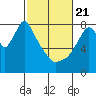 Coyote Creek tide chart for Friday, February 21, 2025