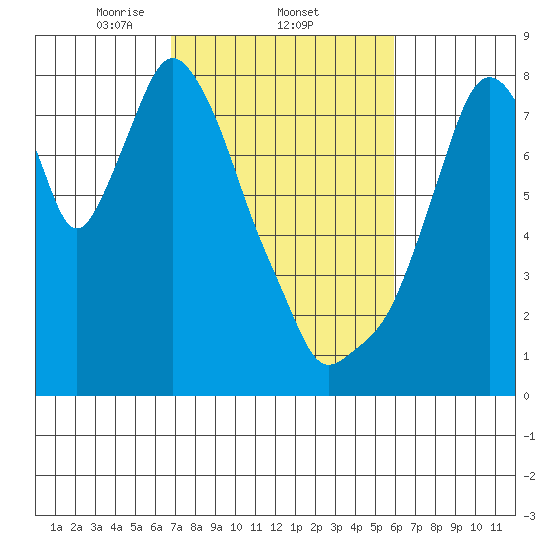 Coyote Creek tide chart for Saturday, February 22, 2025
