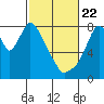 Coyote Creek tide chart for Saturday, February 22, 2025