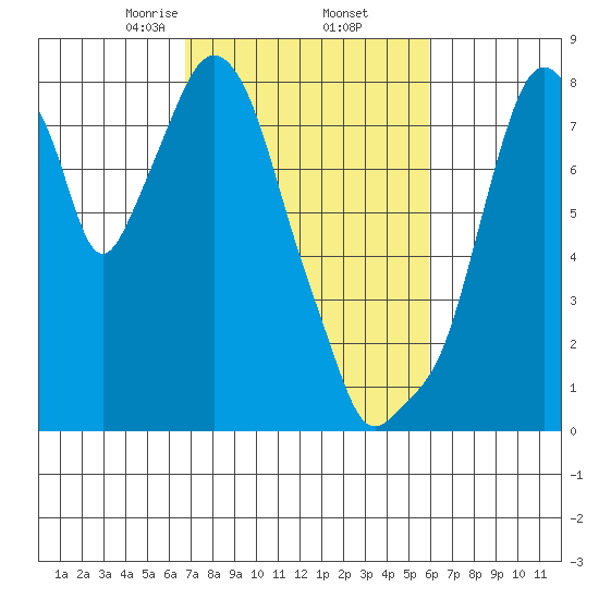 Coyote Creek tide chart for Sunday, February 23, 2025