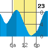 Coyote Creek tide chart for Sunday, February 23, 2025