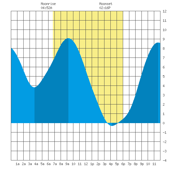 Coyote Creek tide chart for Monday, February 24, 2025