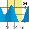 Coyote Creek tide chart for Monday, February 24, 2025