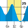Coyote Creek tide chart for Tuesday, February 25, 2025