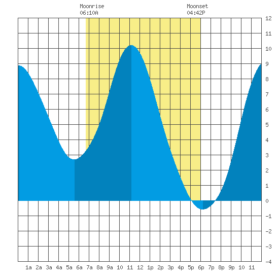Coyote Creek tide chart for Wednesday, February 26, 2025