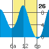 Coyote Creek tide chart for Wednesday, February 26, 2025