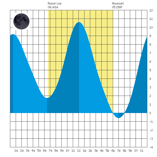 Coyote Creek tide chart for Thursday, February 27, 2025