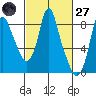 Coyote Creek tide chart for Thursday, February 27, 2025