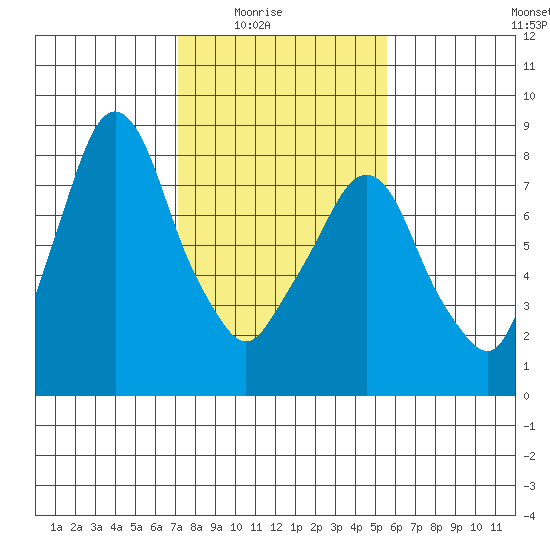 Coyote Creek tide chart for Monday, February 3, 2025