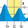 Coyote Creek tide chart for Monday, February 3, 2025