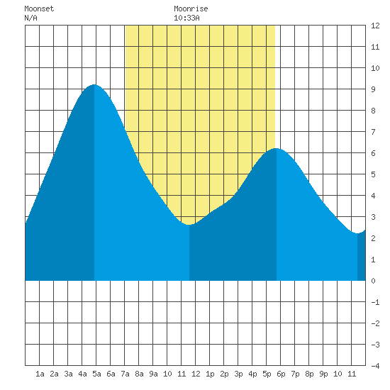 Coyote Creek tide chart for Tuesday, February 4, 2025