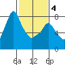 Coyote Creek tide chart for Tuesday, February 4, 2025