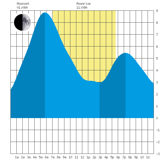 Coyote Creek tide chart for Wednesday, February 5, 2025