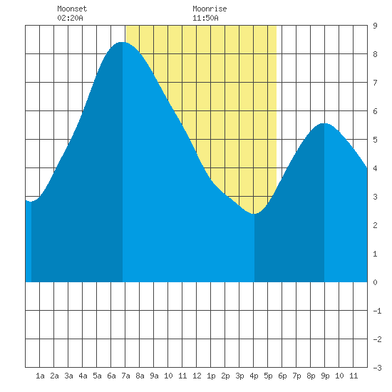 Coyote Creek tide chart for Thursday, February 6, 2025
