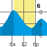 Coyote Creek tide chart for Thursday, February 6, 2025