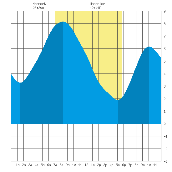 Coyote Creek tide chart for Friday, February 7, 2025
