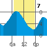 Coyote Creek tide chart for Friday, February 7, 2025