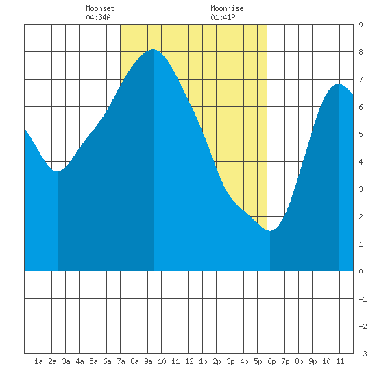 Coyote Creek tide chart for Saturday, February 8, 2025