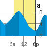 Coyote Creek tide chart for Saturday, February 8, 2025