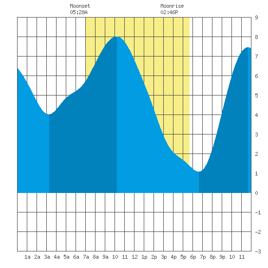Coyote Creek tide chart for Sunday, February 9, 2025