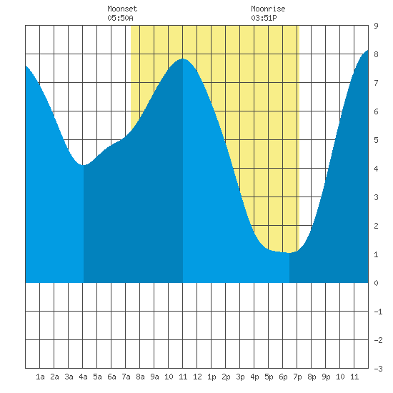 Coyote Creek tide chart for Monday, March 10, 2025