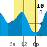 Coyote Creek tide chart for Monday, March 10, 2025