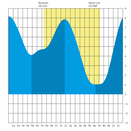 Coyote Creek tide chart for Tuesday, March 11, 2025