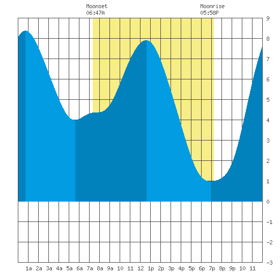 Coyote Creek tide chart for Wednesday, March 12, 2025