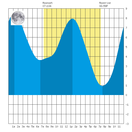 Coyote Creek tide chart for Thursday, March 13, 2025