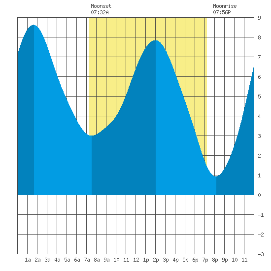 Coyote Creek tide chart for Friday, March 14, 2025