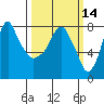 Coyote Creek tide chart for Friday, March 14, 2025