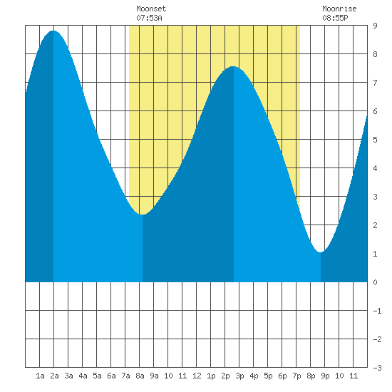 Coyote Creek tide chart for Saturday, March 15, 2025