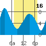 Coyote Creek tide chart for Sunday, March 16, 2025