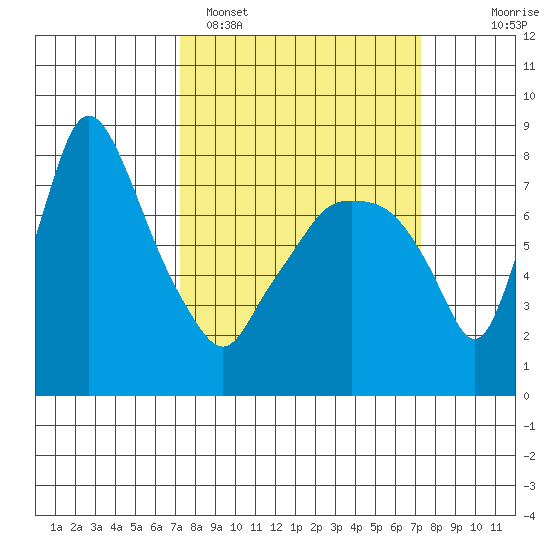 Coyote Creek tide chart for Monday, March 17, 2025