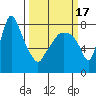 Coyote Creek tide chart for Monday, March 17, 2025