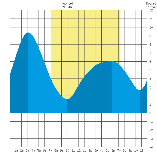 Coyote Creek tide chart for Tuesday, March 18, 2025